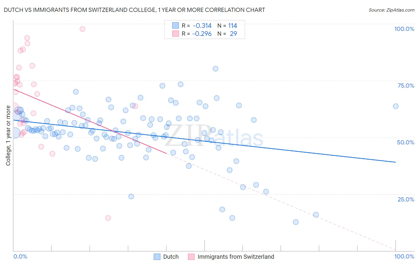 Dutch vs Immigrants from Switzerland College, 1 year or more