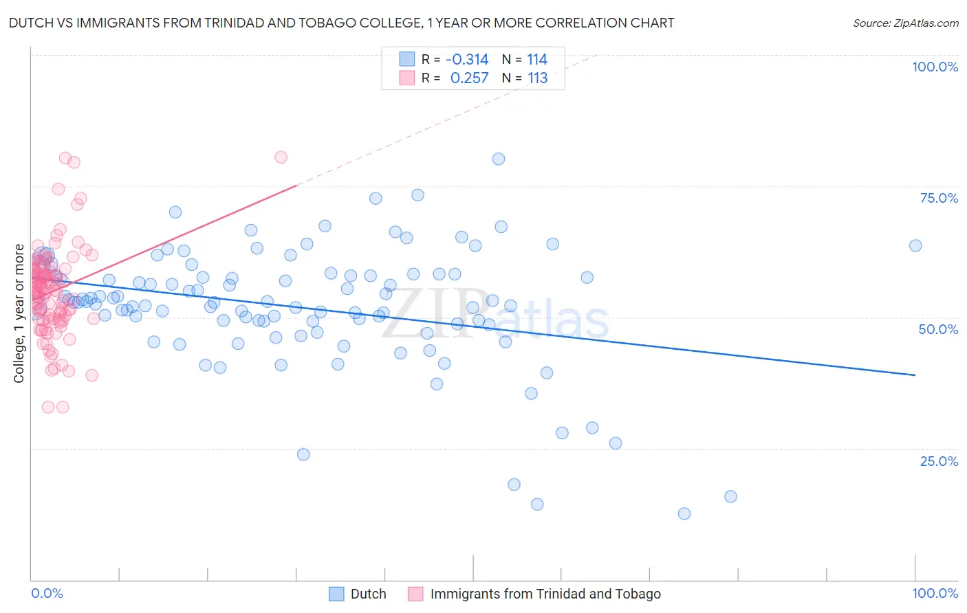 Dutch vs Immigrants from Trinidad and Tobago College, 1 year or more
