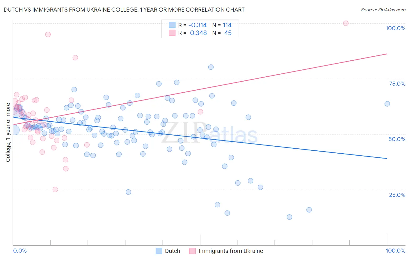 Dutch vs Immigrants from Ukraine College, 1 year or more