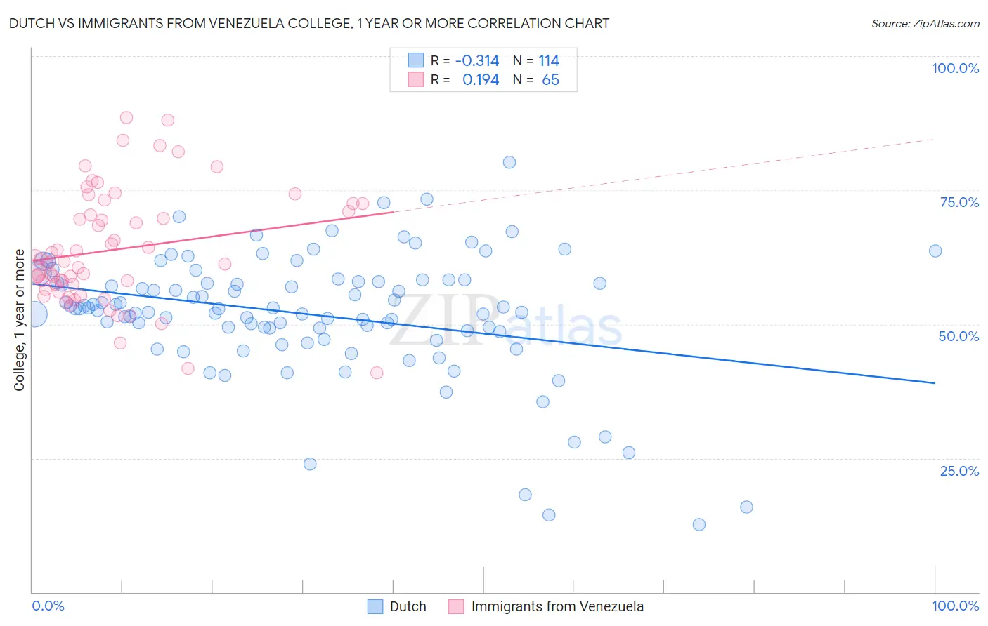 Dutch vs Immigrants from Venezuela College, 1 year or more
