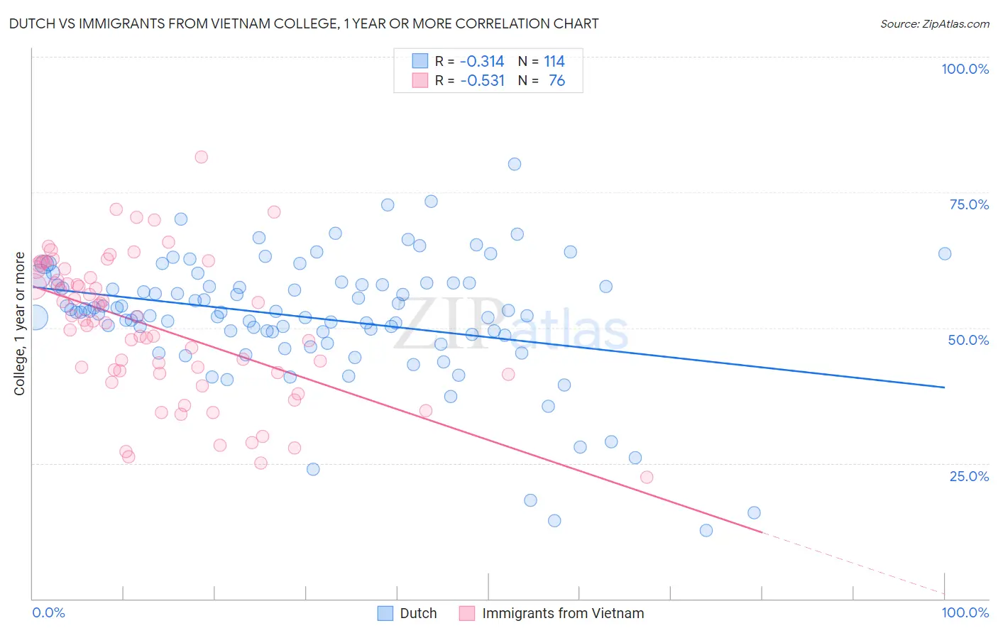 Dutch vs Immigrants from Vietnam College, 1 year or more