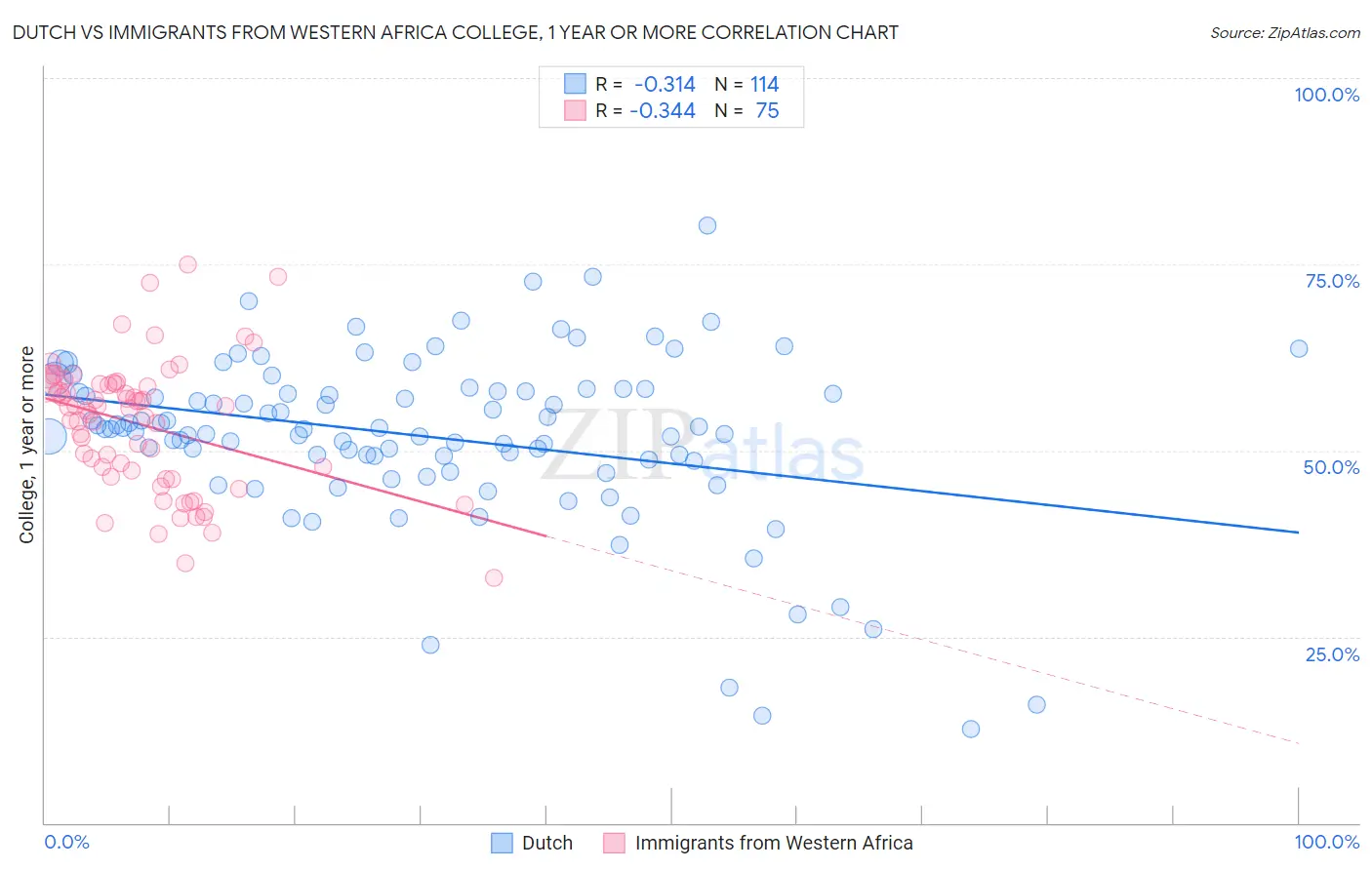 Dutch vs Immigrants from Western Africa College, 1 year or more