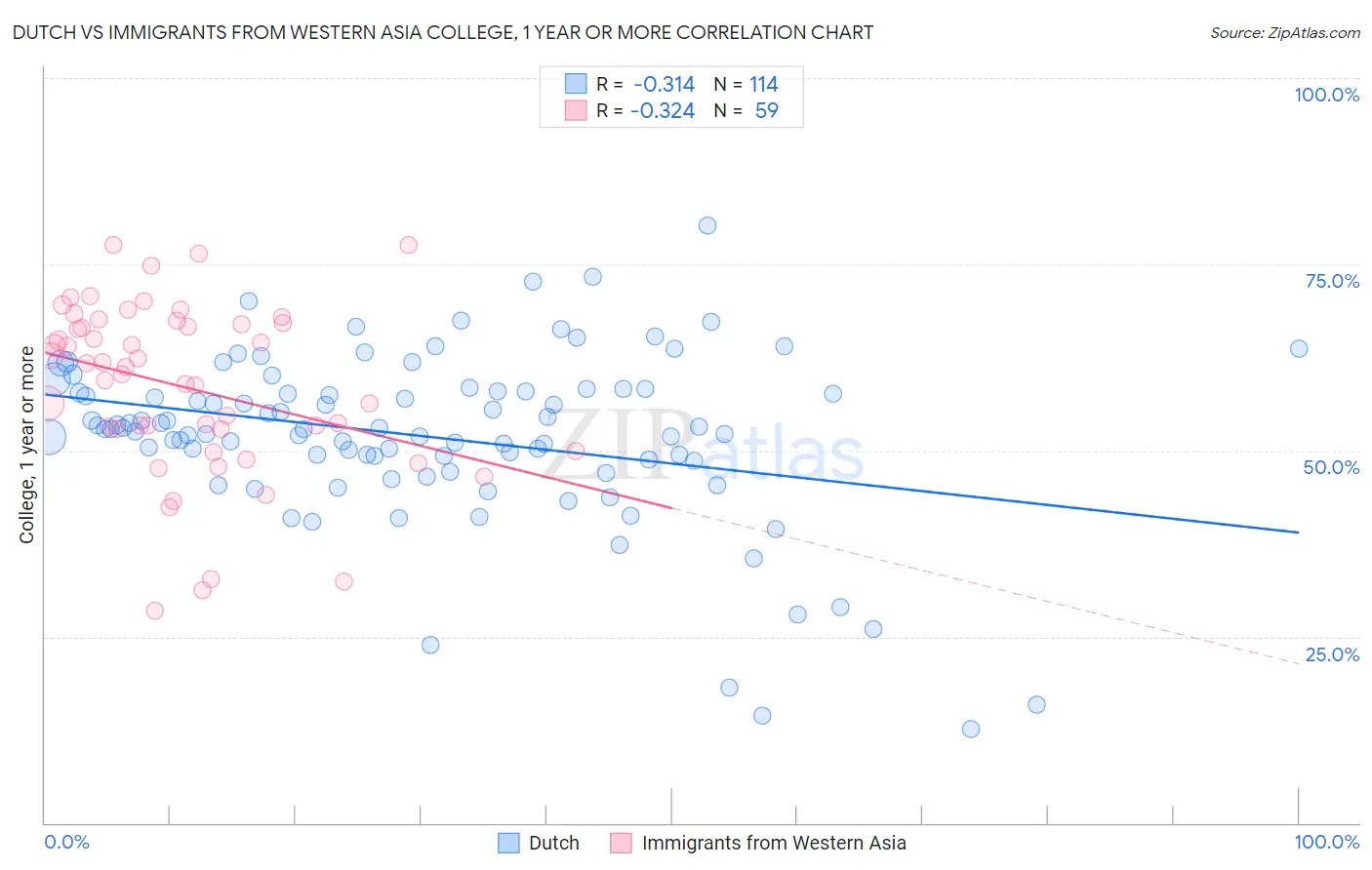 Dutch vs Immigrants from Western Asia College, 1 year or more