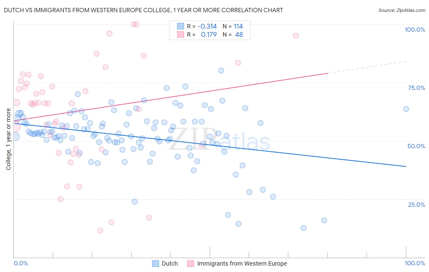 Dutch vs Immigrants from Western Europe College, 1 year or more