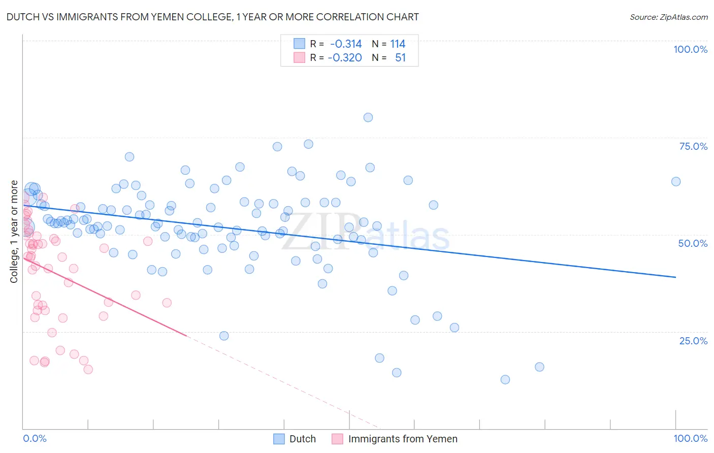 Dutch vs Immigrants from Yemen College, 1 year or more