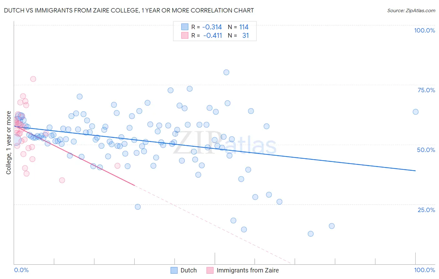 Dutch vs Immigrants from Zaire College, 1 year or more