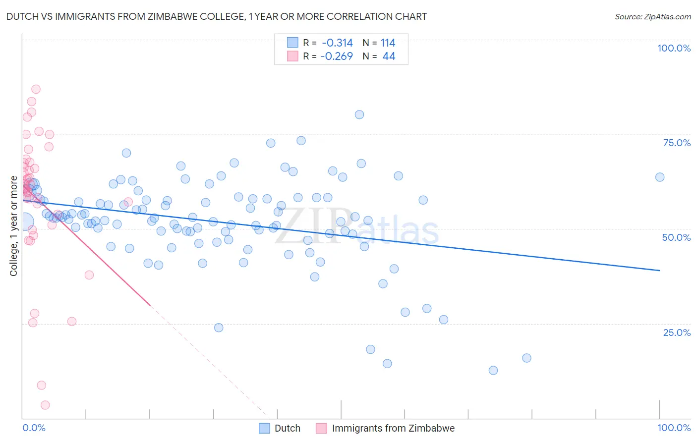Dutch vs Immigrants from Zimbabwe College, 1 year or more