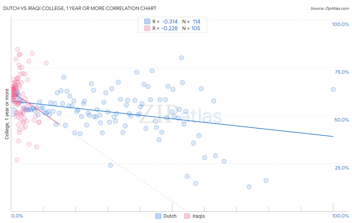 Dutch vs Iraqi College, 1 year or more