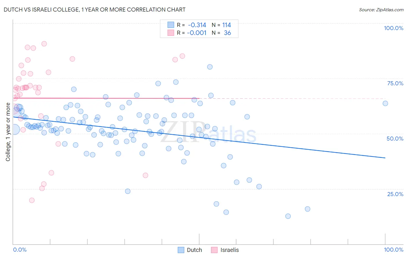 Dutch vs Israeli College, 1 year or more