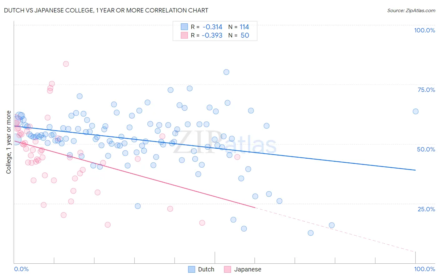 Dutch vs Japanese College, 1 year or more
