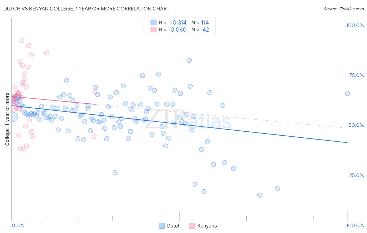 Dutch vs Kenyan College, 1 year or more