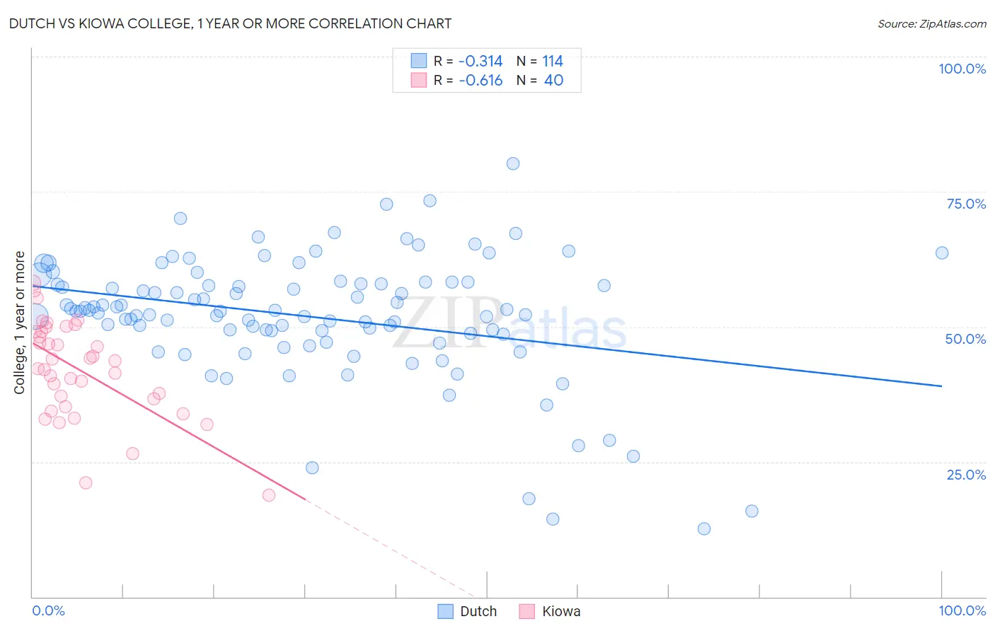 Dutch vs Kiowa College, 1 year or more
