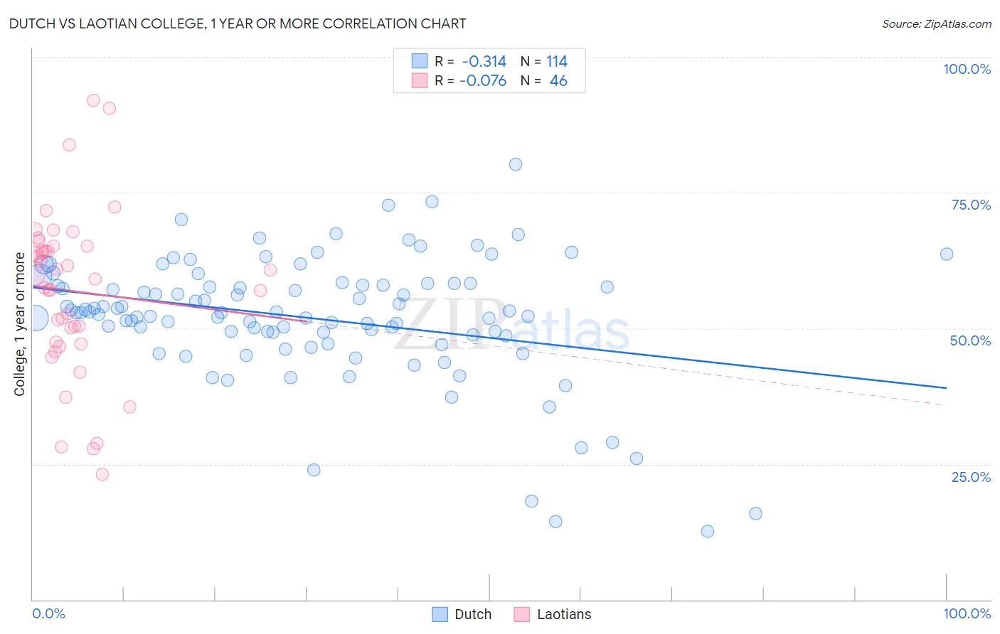 Dutch vs Laotian College, 1 year or more