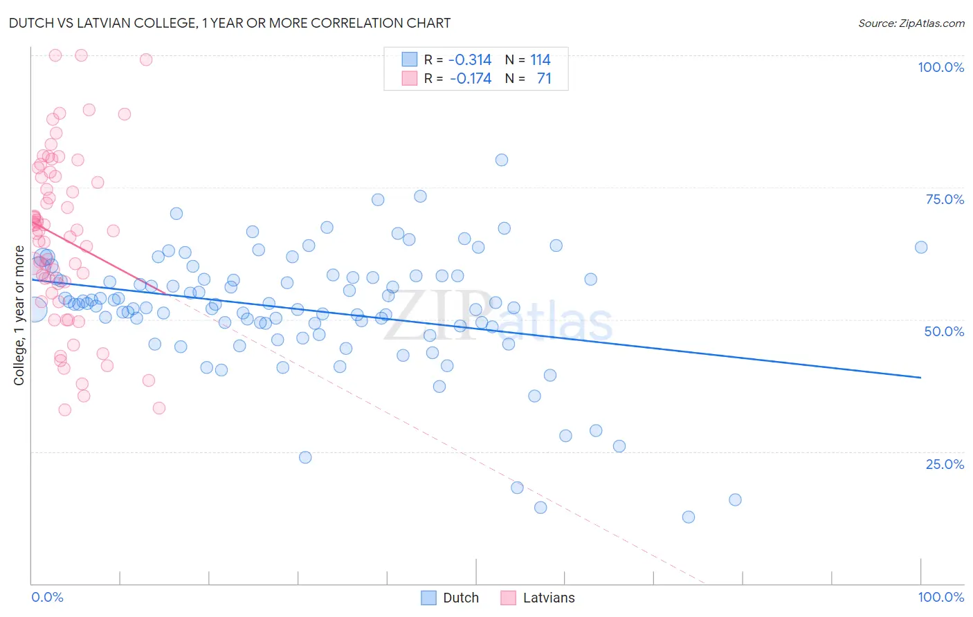 Dutch vs Latvian College, 1 year or more