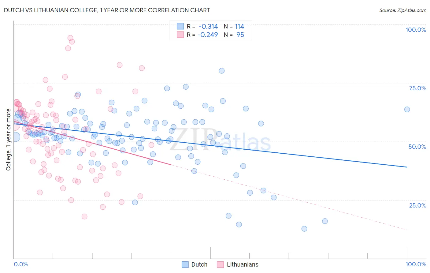 Dutch vs Lithuanian College, 1 year or more