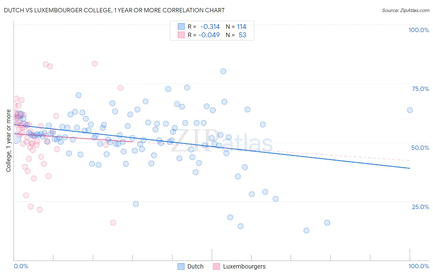 Dutch vs Luxembourger College, 1 year or more