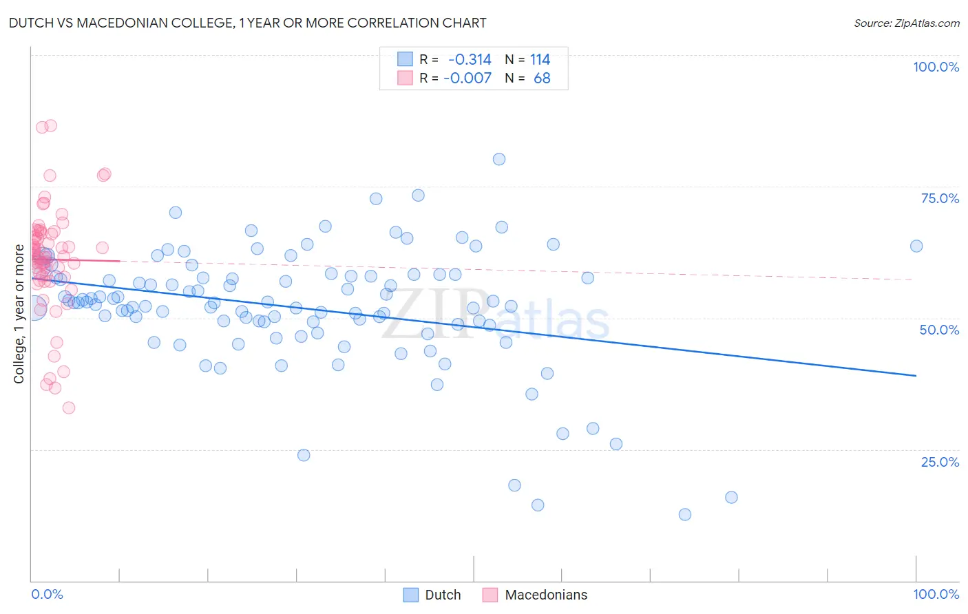 Dutch vs Macedonian College, 1 year or more