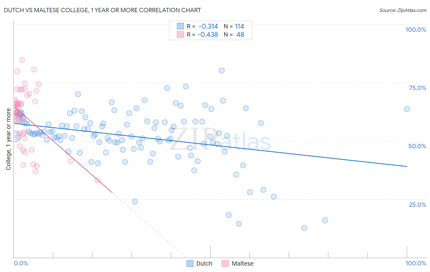 Dutch vs Maltese College, 1 year or more