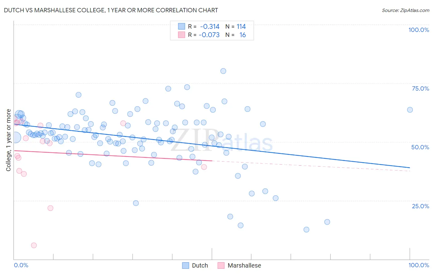 Dutch vs Marshallese College, 1 year or more