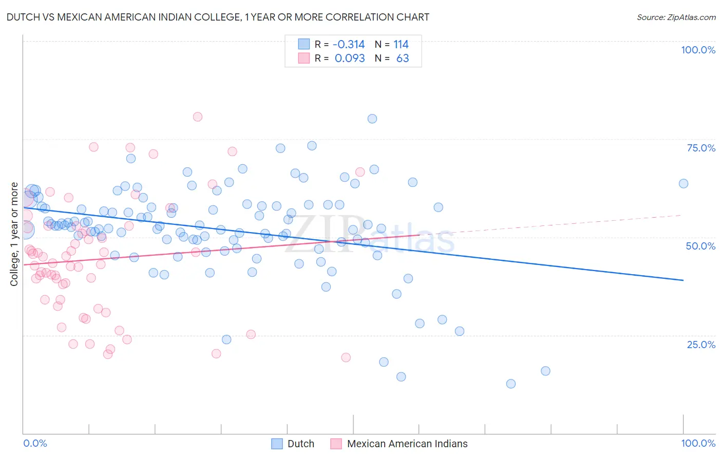 Dutch vs Mexican American Indian College, 1 year or more