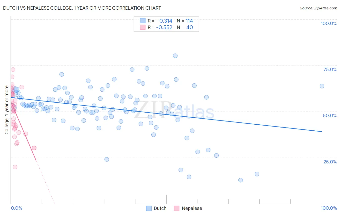 Dutch vs Nepalese College, 1 year or more