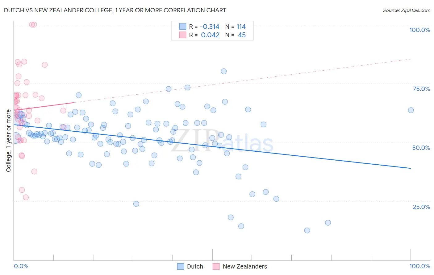 Dutch vs New Zealander College, 1 year or more