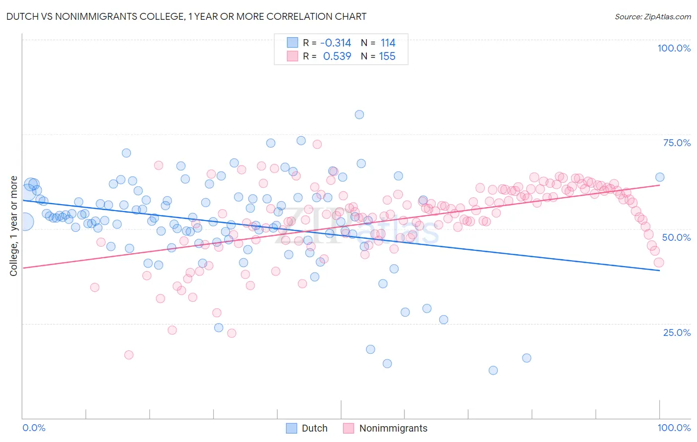Dutch vs Nonimmigrants College, 1 year or more