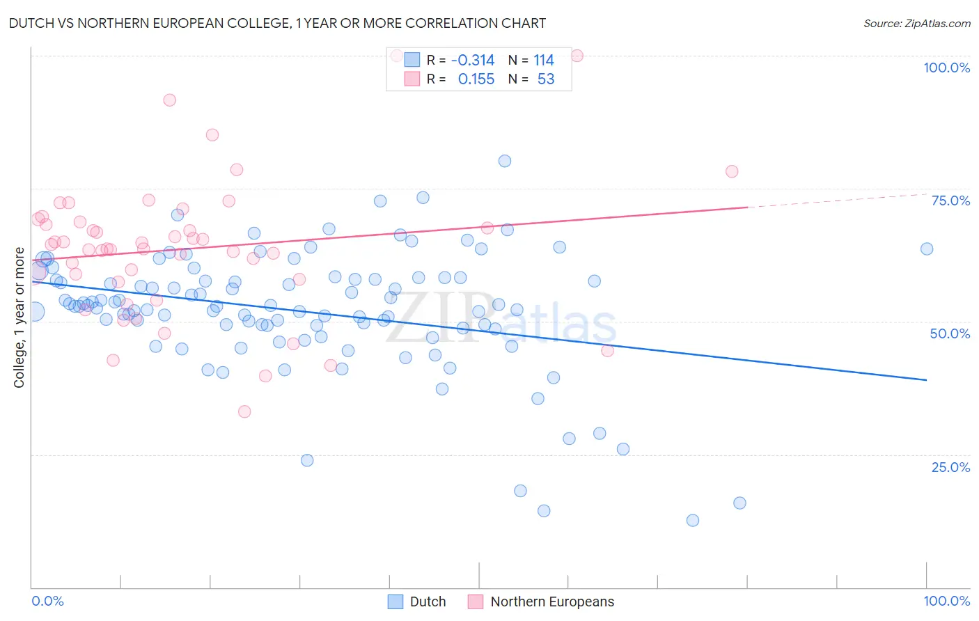Dutch vs Northern European College, 1 year or more