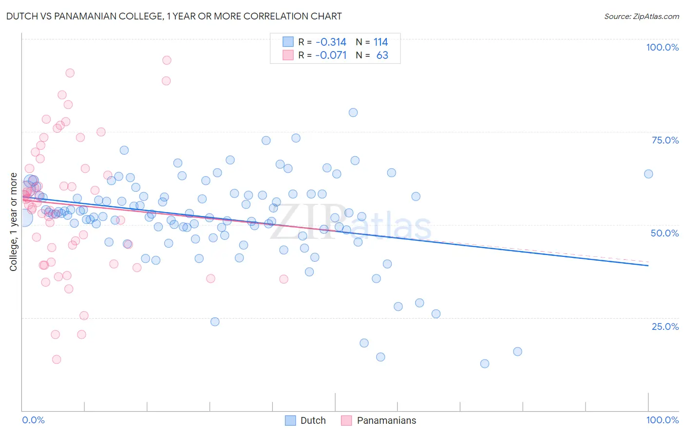 Dutch vs Panamanian College, 1 year or more