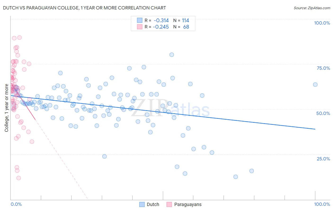 Dutch vs Paraguayan College, 1 year or more