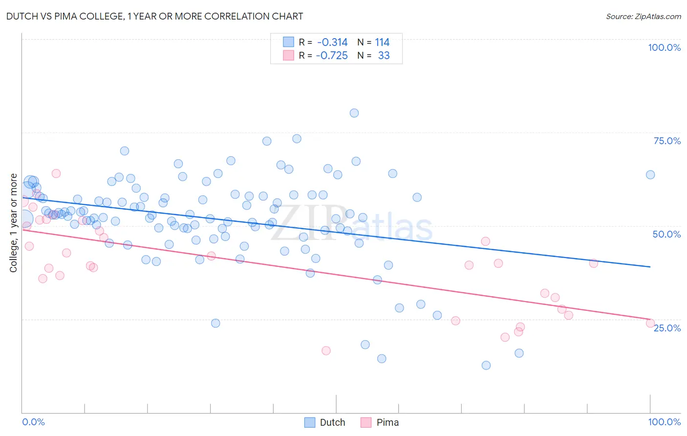 Dutch vs Pima College, 1 year or more