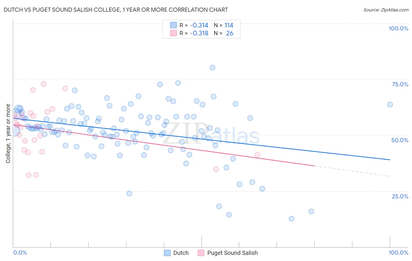 Dutch vs Puget Sound Salish College, 1 year or more