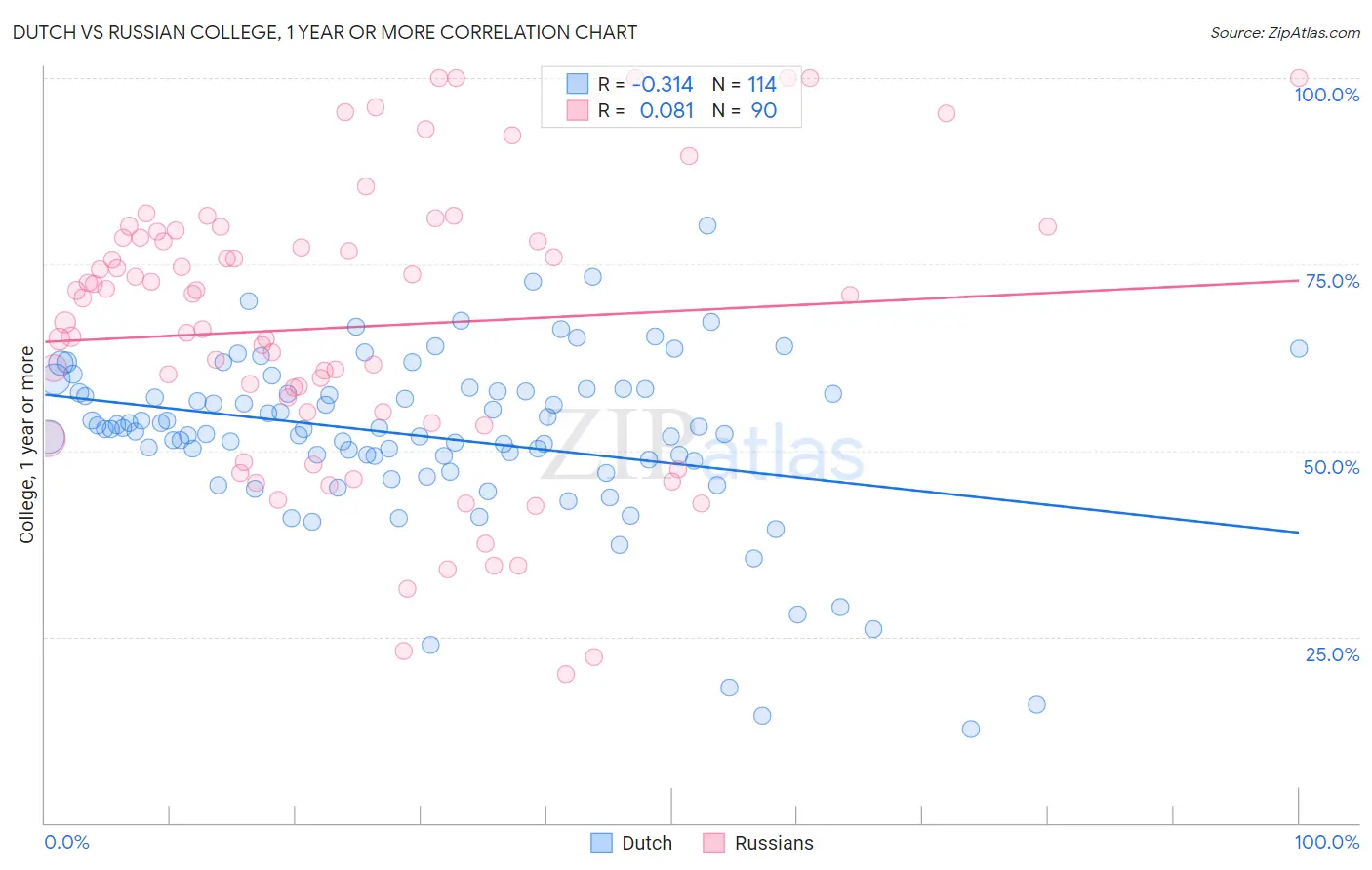 Dutch vs Russian College, 1 year or more