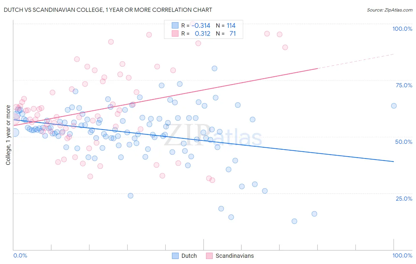 Dutch vs Scandinavian College, 1 year or more