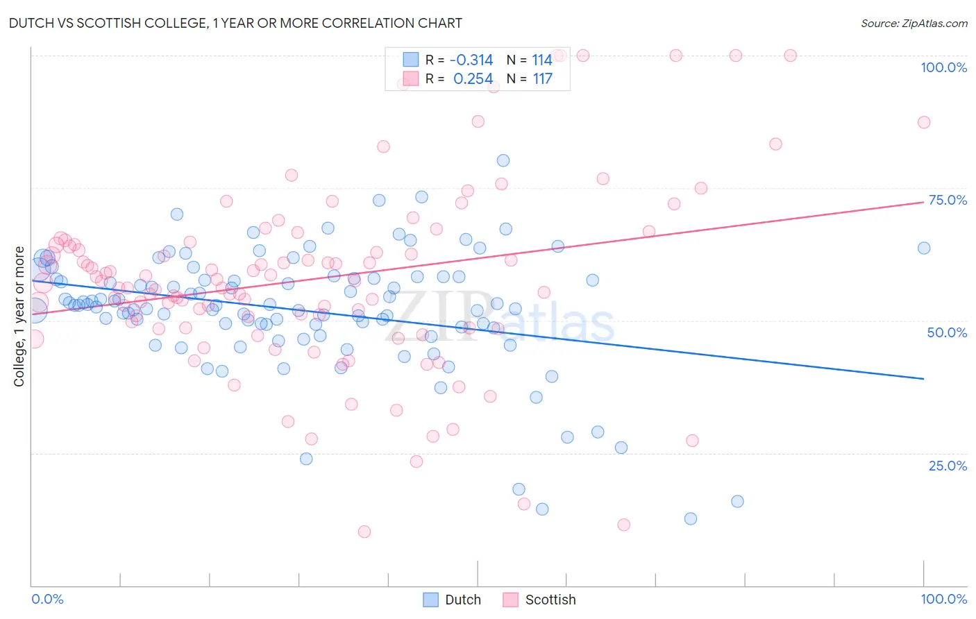 Dutch vs Scottish College, 1 year or more