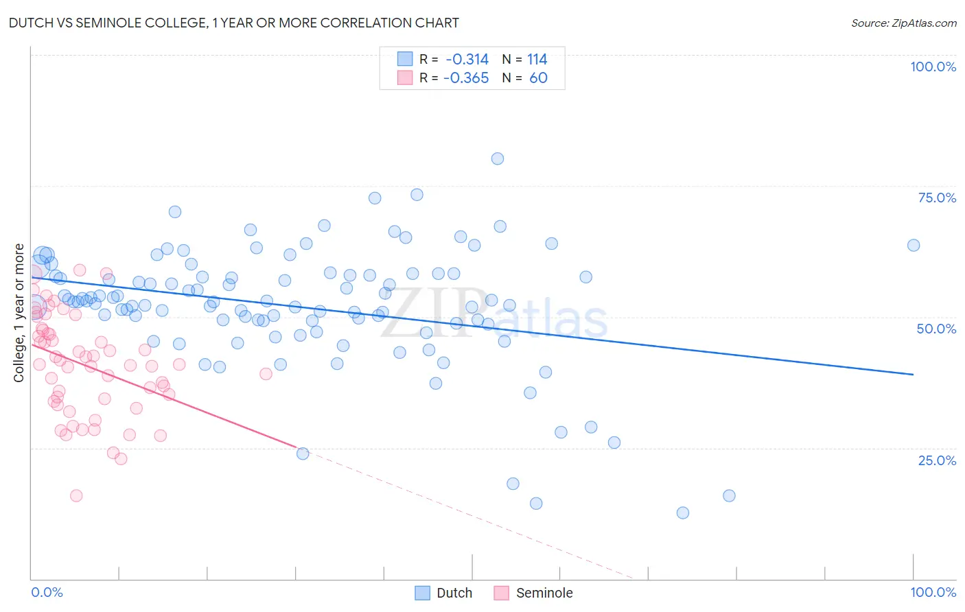Dutch vs Seminole College, 1 year or more