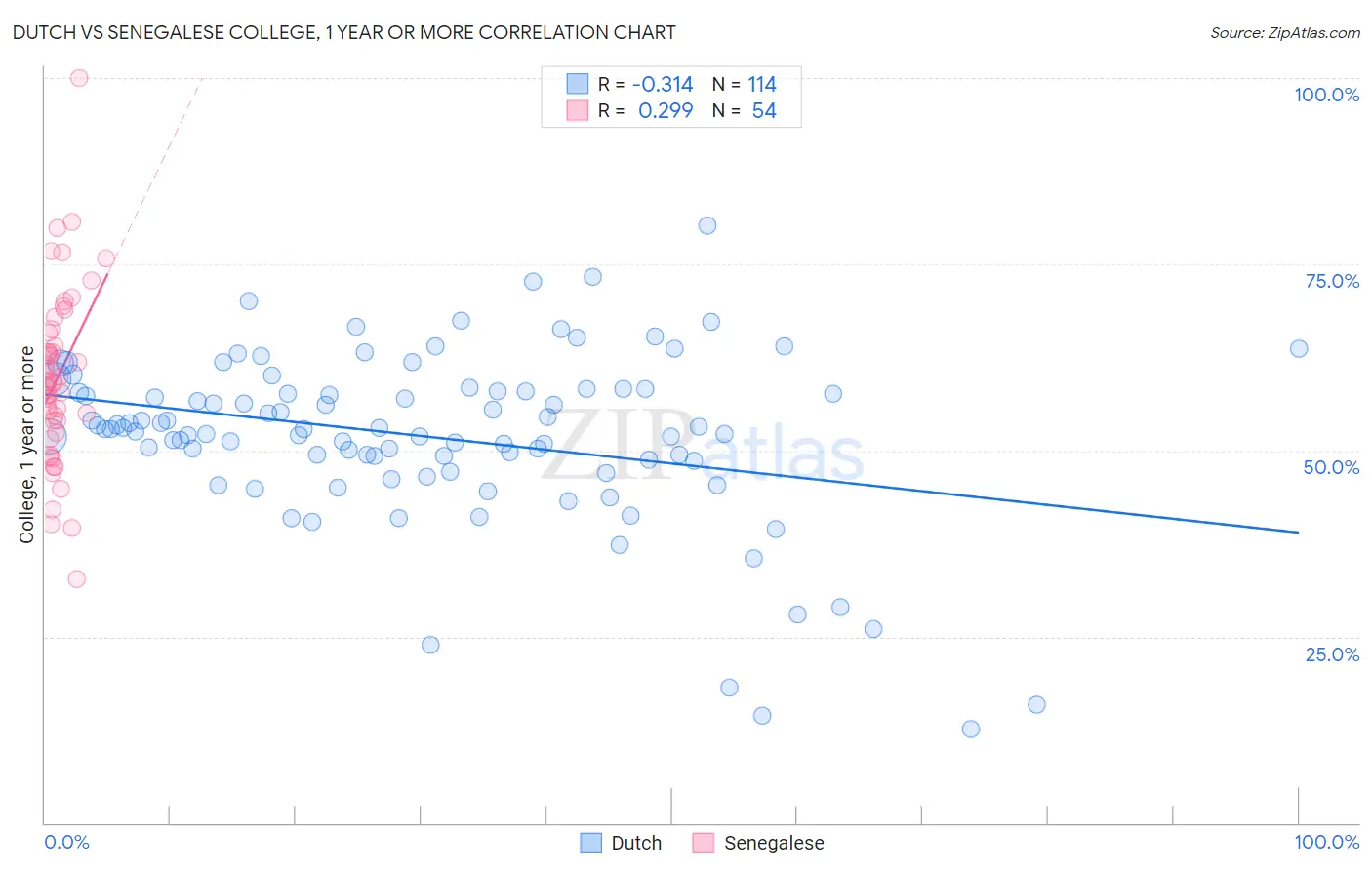 Dutch vs Senegalese College, 1 year or more