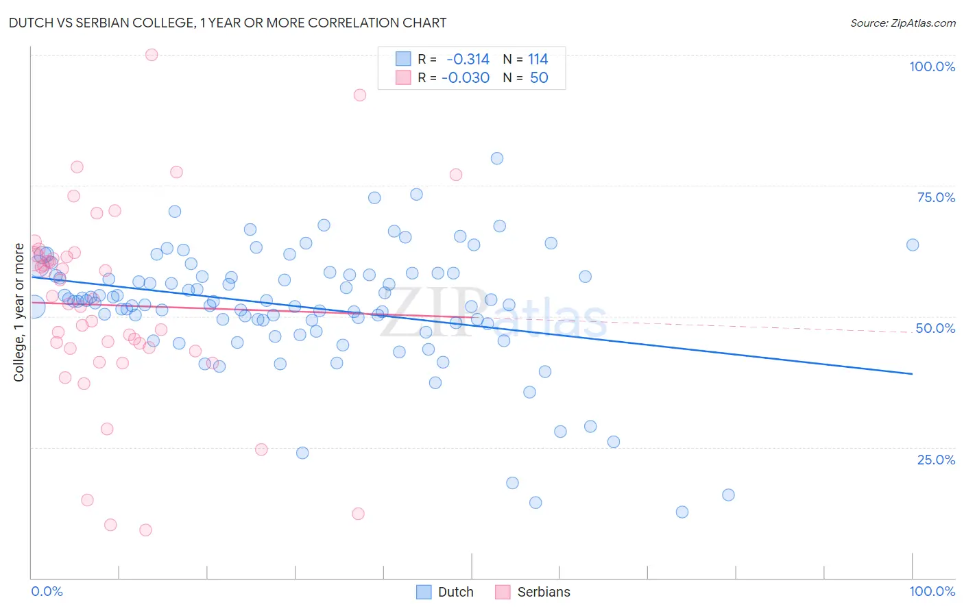 Dutch vs Serbian College, 1 year or more