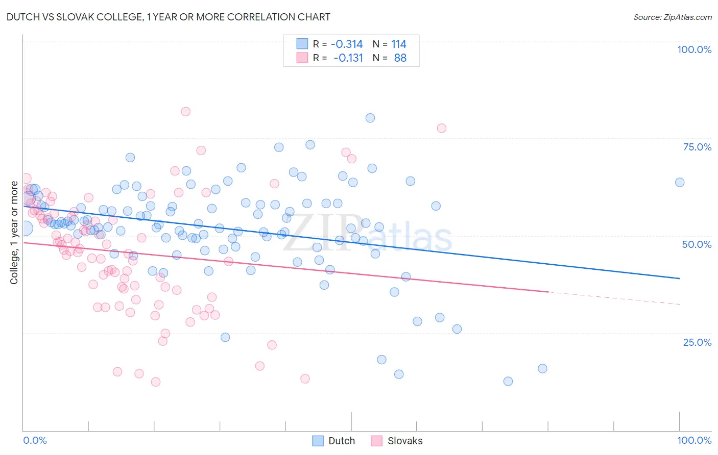 Dutch vs Slovak College, 1 year or more