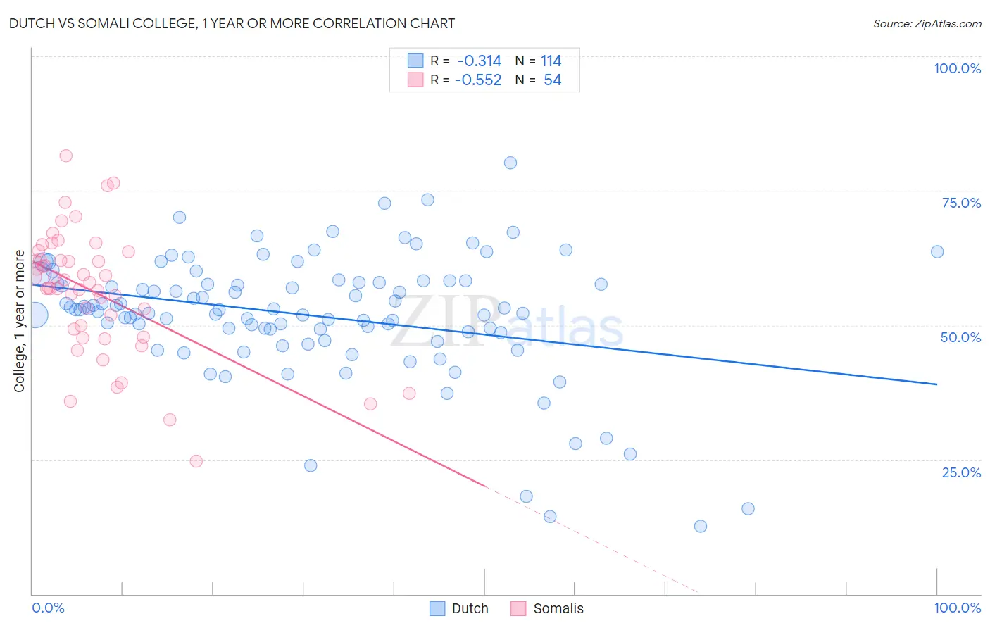 Dutch vs Somali College, 1 year or more