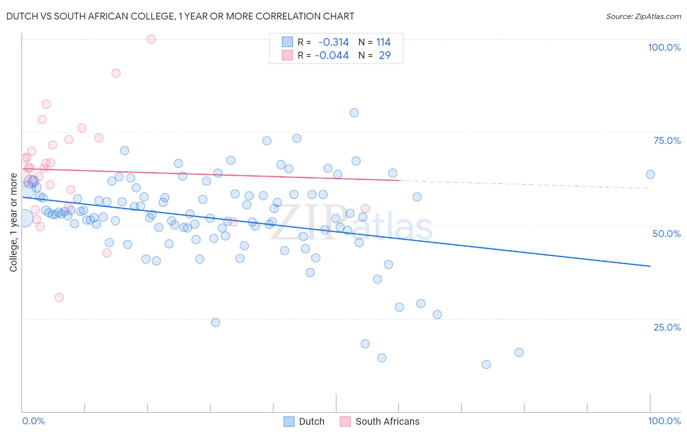 Dutch vs South African College, 1 year or more