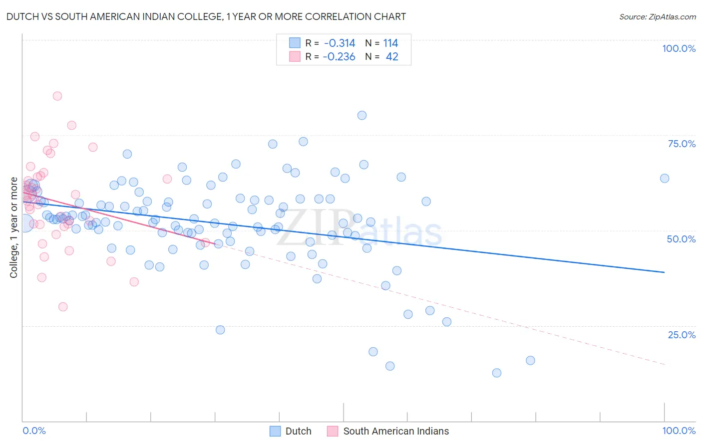 Dutch vs South American Indian College, 1 year or more