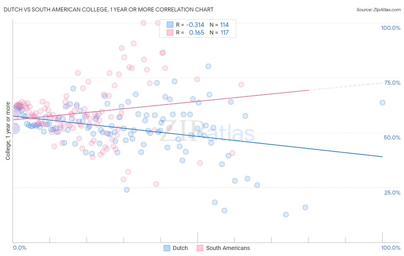 Dutch vs South American College, 1 year or more