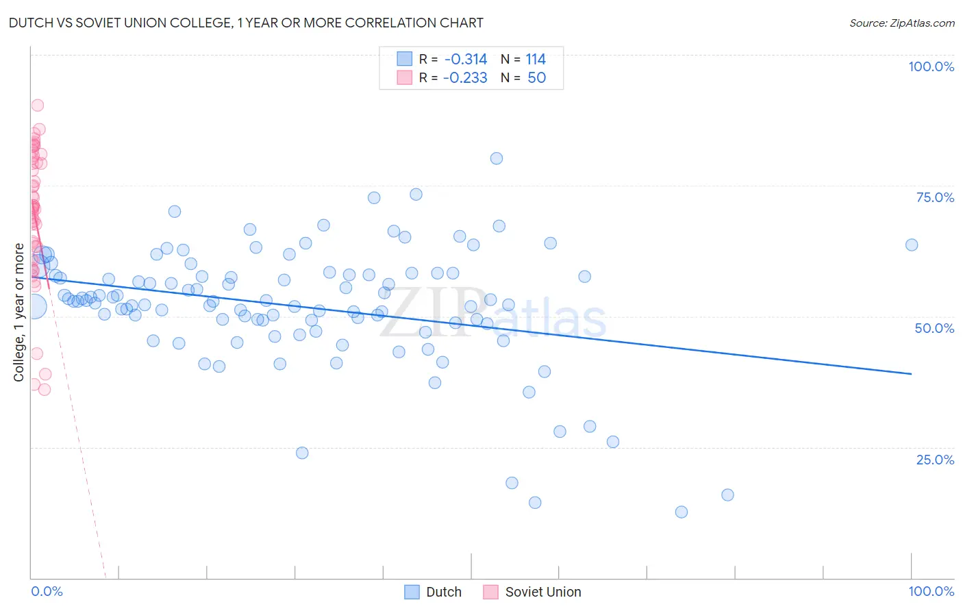 Dutch vs Soviet Union College, 1 year or more