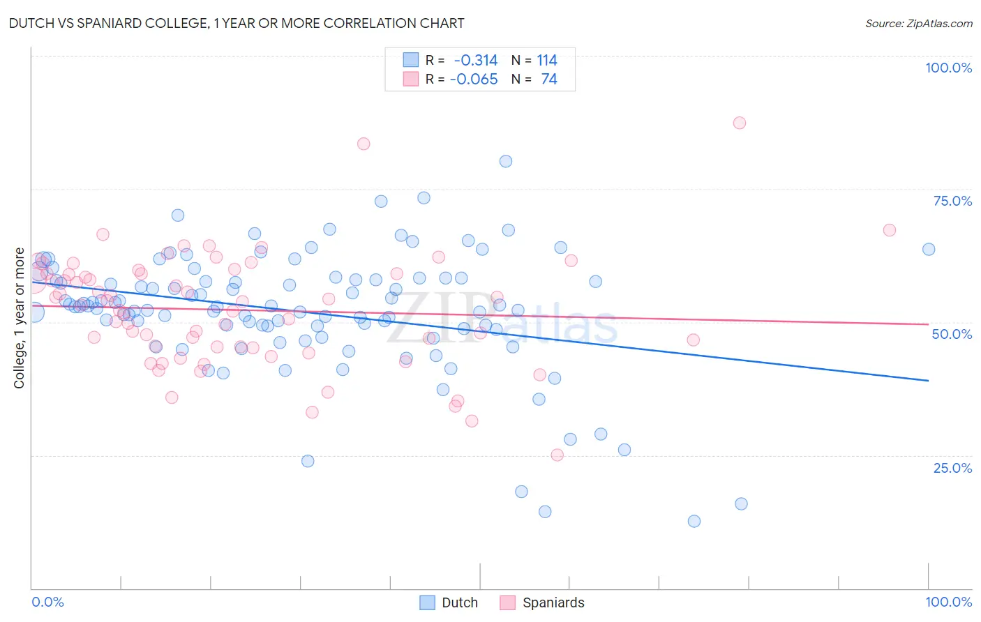 Dutch vs Spaniard College, 1 year or more