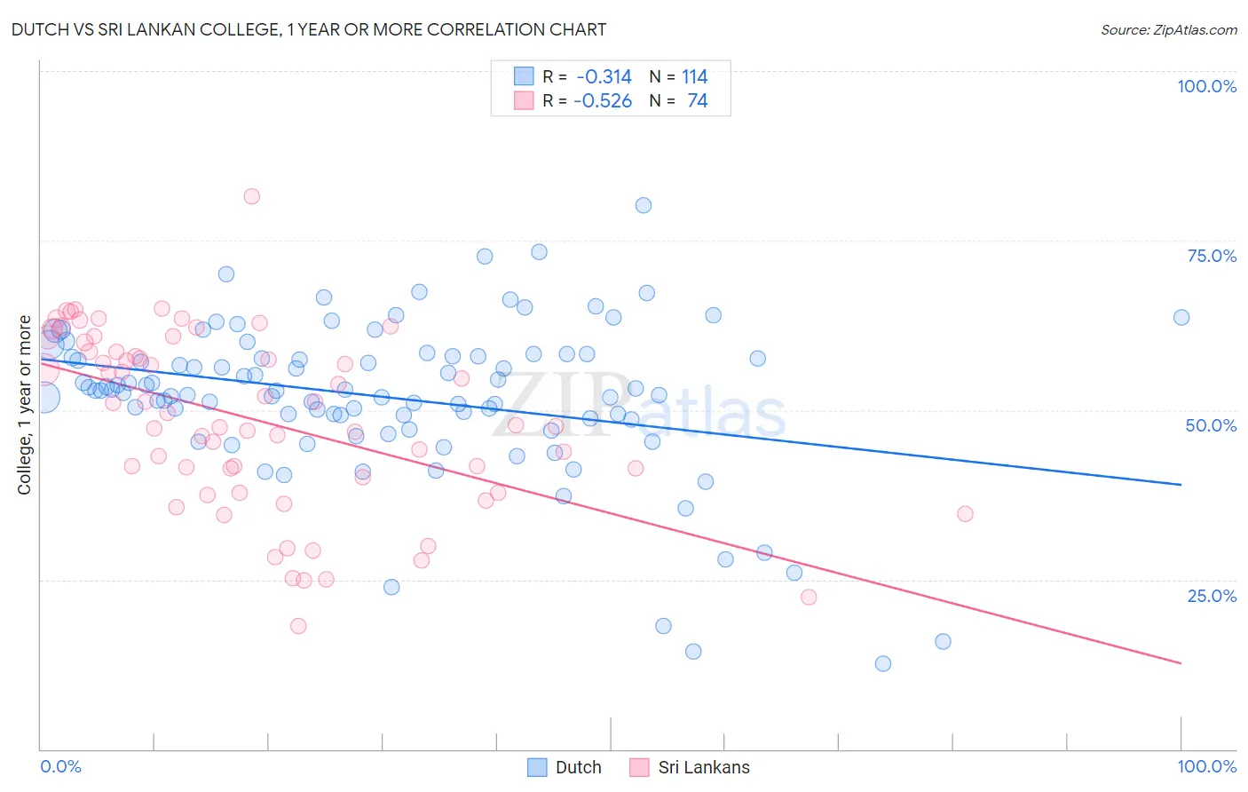 Dutch vs Sri Lankan College, 1 year or more