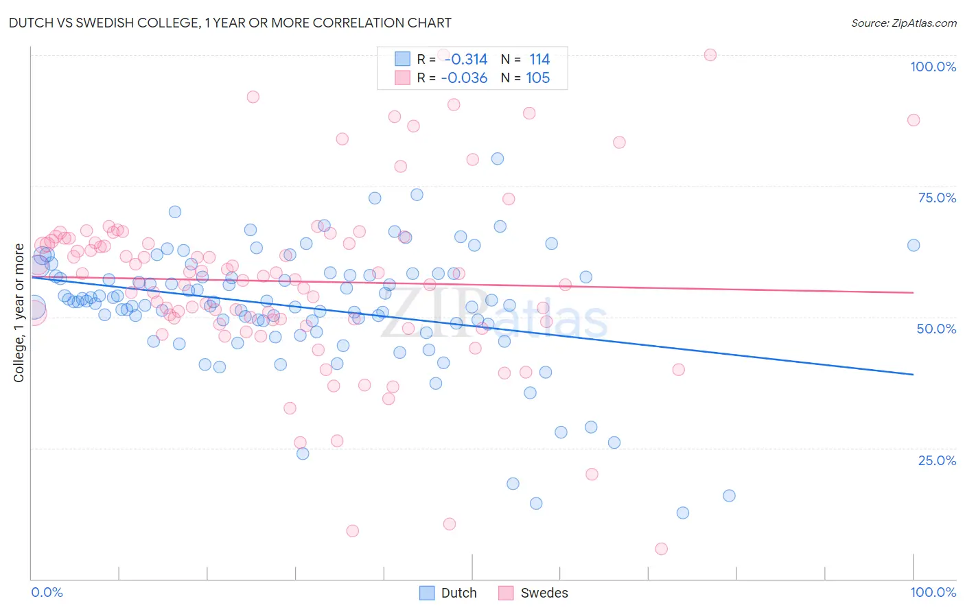 Dutch vs Swedish College, 1 year or more