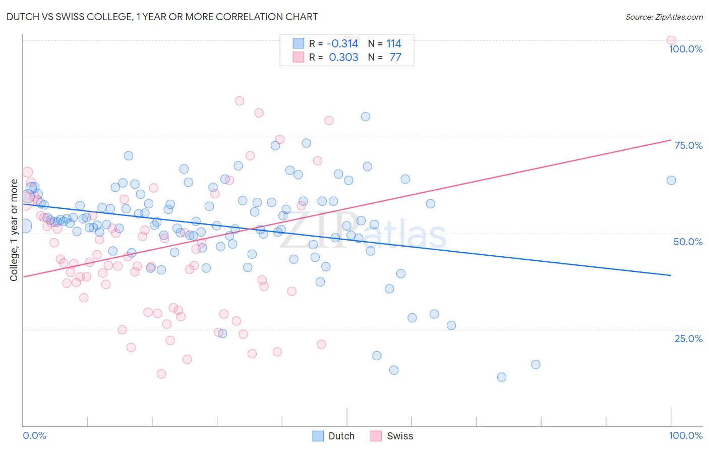 Dutch vs Swiss College, 1 year or more
