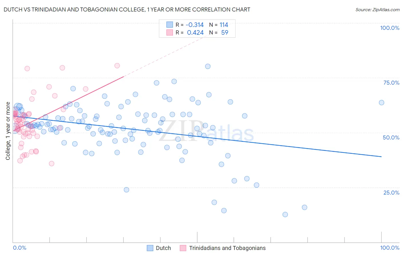 Dutch vs Trinidadian and Tobagonian College, 1 year or more