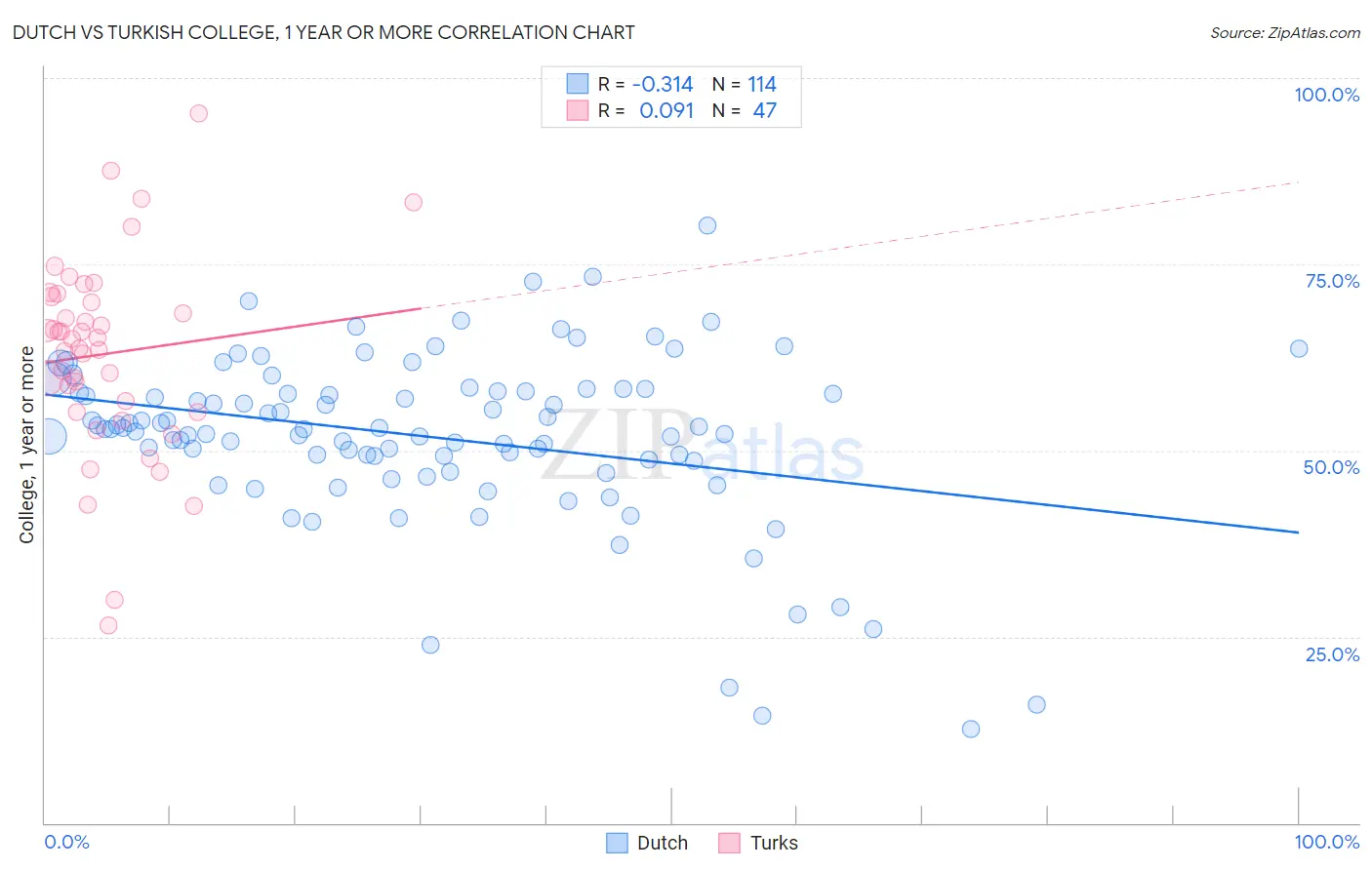 Dutch vs Turkish College, 1 year or more